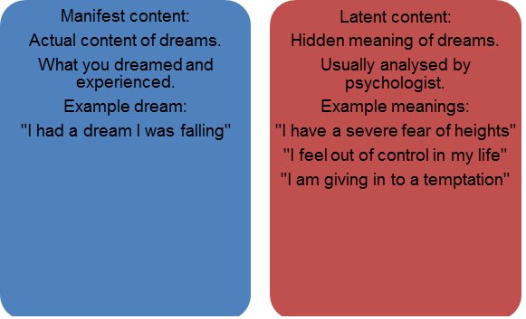 O que é o conteúdo latente nos sonhos & O que revela, segundo Freud